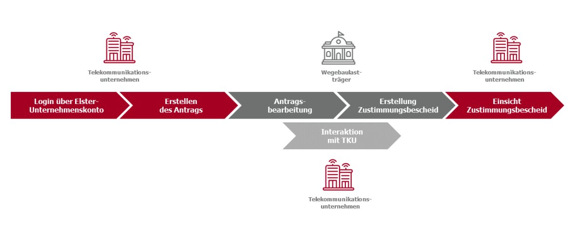 Schematische Darstellung des Antragsprozesses