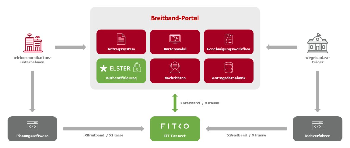 Systemarchitektur des Breitband-Portals