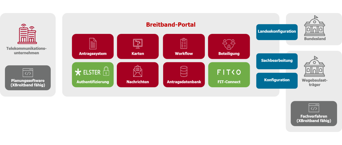 Systemarchitektur des Breitband-Portals